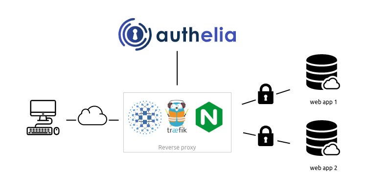 Schwerpunkt 3: Identity and Access Management (IAM) Authelia